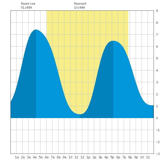 North Brother Island tide chart for Friday, April 22, 2022
