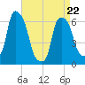 North Brother Island tide chart for Friday, April 22, 2022