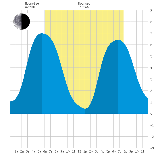 North Brother Island tide chart for Saturday, April 23, 2022
