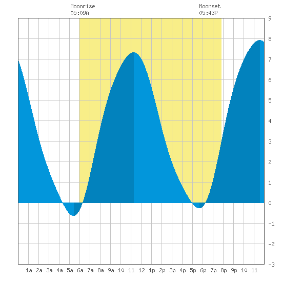 North Brother Island tide chart for Thursday, April 28, 2022