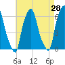 North Brother Island tide chart for Thursday, April 28, 2022