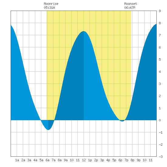 North Brother Island tide chart for Friday, April 29, 2022