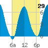 North Brother Island tide chart for Friday, April 29, 2022