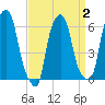 North Brother Island tide chart for Saturday, April 2, 2022