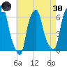 North Brother Island tide chart for Saturday, April 30, 2022