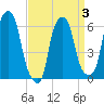 North Brother Island tide chart for Sunday, April 3, 2022