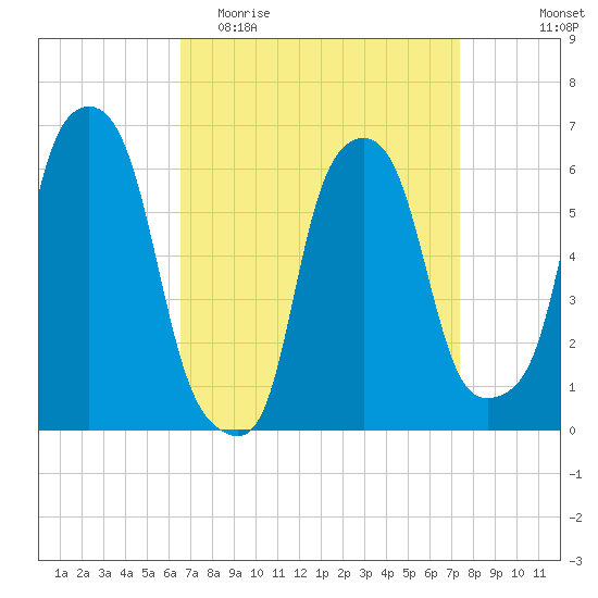 North Brother Island tide chart for Monday, April 4, 2022