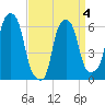 North Brother Island tide chart for Monday, April 4, 2022