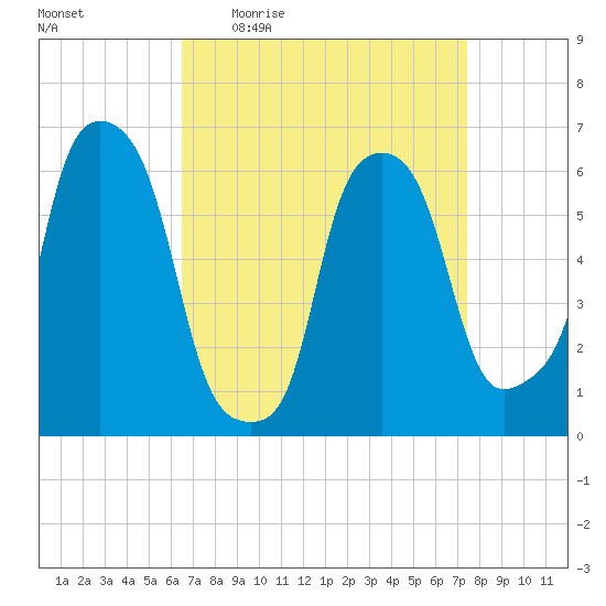 North Brother Island tide chart for Tuesday, April 5, 2022