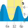 North Brother Island tide chart for Tuesday, April 5, 2022