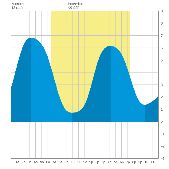 North Brother Island tide chart for Wednesday, April 6, 2022