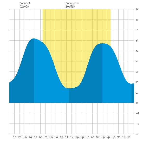 North Brother Island tide chart for Friday, April 8, 2022