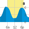 North Brother Island tide chart for Friday, April 8, 2022
