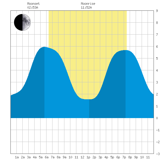 North Brother Island tide chart for Saturday, April 9, 2022