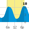 North Brother Island tide chart for Tuesday, May 10, 2022