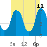 North Brother Island tide chart for Wednesday, May 11, 2022