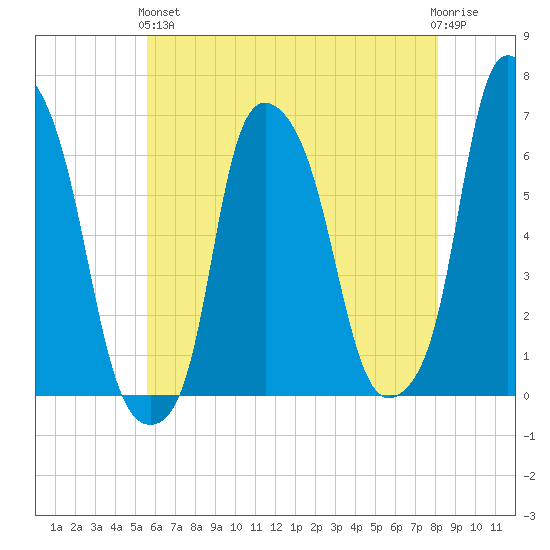 North Brother Island tide chart for Sunday, May 15, 2022