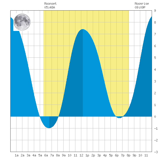 North Brother Island tide chart for Monday, May 16, 2022