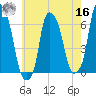 North Brother Island tide chart for Monday, May 16, 2022