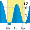 North Brother Island tide chart for Tuesday, May 17, 2022