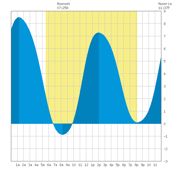 North Brother Island tide chart for Wednesday, May 18, 2022