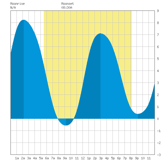 North Brother Island tide chart for Thursday, May 19, 2022