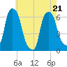 North Brother Island tide chart for Saturday, May 21, 2022