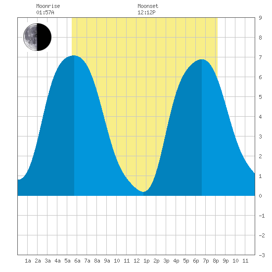 North Brother Island tide chart for Sunday, May 22, 2022