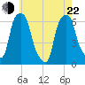 North Brother Island tide chart for Sunday, May 22, 2022