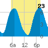 North Brother Island tide chart for Monday, May 23, 2022