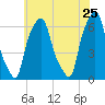 North Brother Island tide chart for Wednesday, May 25, 2022
