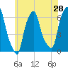North Brother Island tide chart for Saturday, May 28, 2022