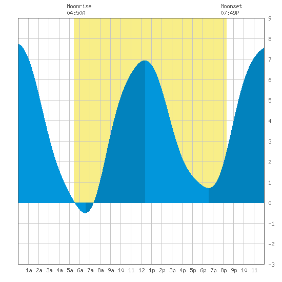 North Brother Island tide chart for Sunday, May 29, 2022