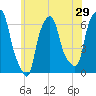 North Brother Island tide chart for Sunday, May 29, 2022