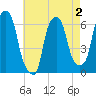 North Brother Island tide chart for Monday, May 2, 2022