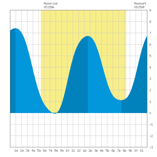North Brother Island tide chart for Tuesday, May 31, 2022