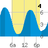 North Brother Island tide chart for Wednesday, May 4, 2022