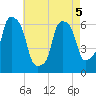 North Brother Island tide chart for Thursday, May 5, 2022