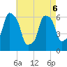 North Brother Island tide chart for Friday, May 6, 2022