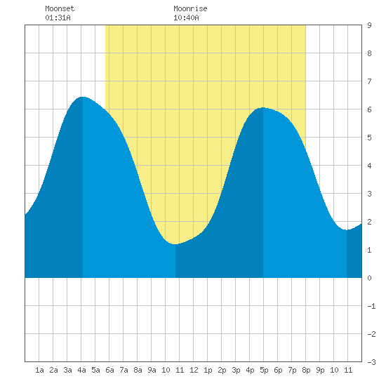 North Brother Island tide chart for Saturday, May 7, 2022