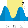 North Brother Island tide chart for Saturday, May 7, 2022