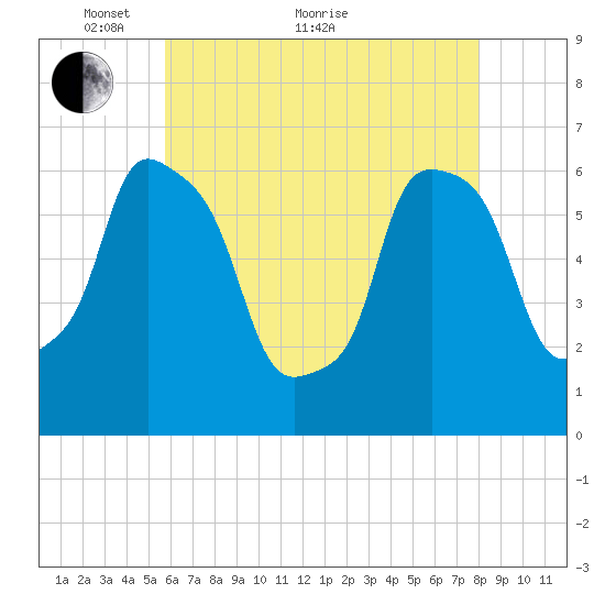 North Brother Island tide chart for Sunday, May 8, 2022