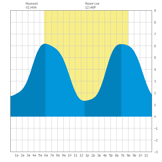 North Brother Island tide chart for Monday, May 9, 2022