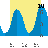 North Brother Island tide chart for Friday, June 10, 2022