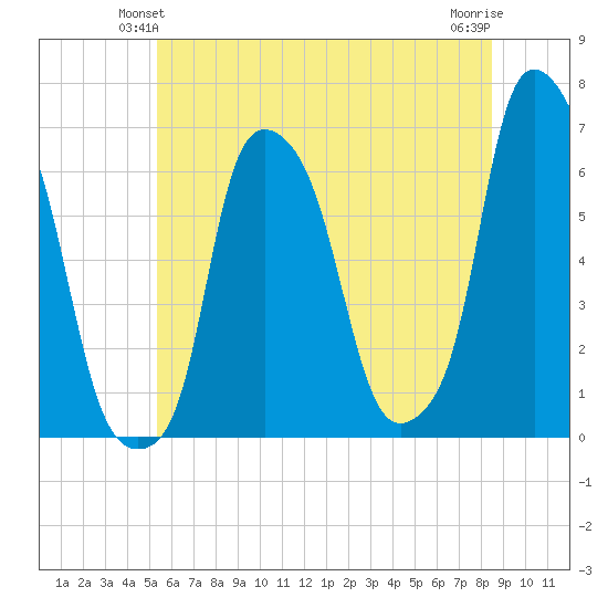 North Brother Island tide chart for Sunday, June 12, 2022