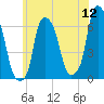 North Brother Island tide chart for Sunday, June 12, 2022