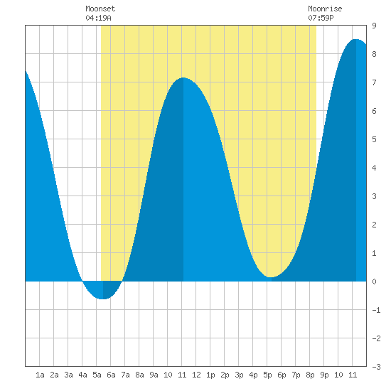 North Brother Island tide chart for Monday, June 13, 2022