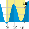 North Brother Island tide chart for Monday, June 13, 2022
