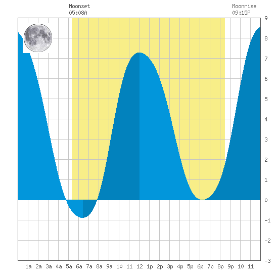 North Brother Island tide chart for Tuesday, June 14, 2022