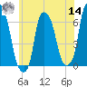 North Brother Island tide chart for Tuesday, June 14, 2022